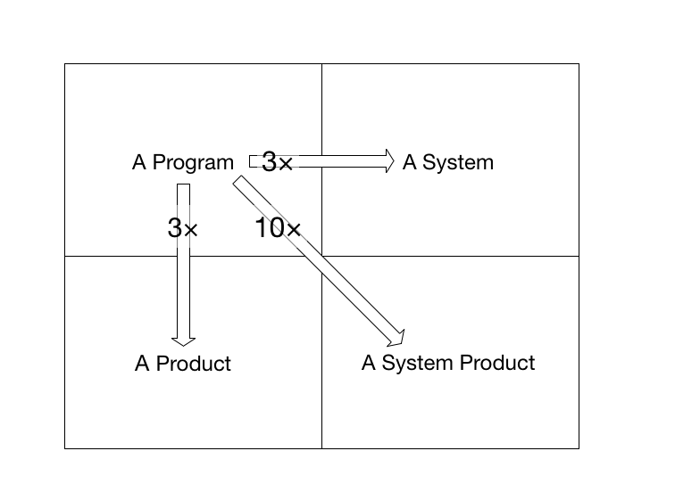 Fred Brooks program-system-product grid